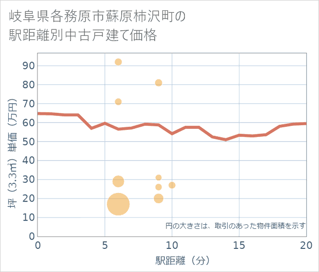 岐阜県各務原市蘇原柿沢町の徒歩距離別の中古戸建て坪単価