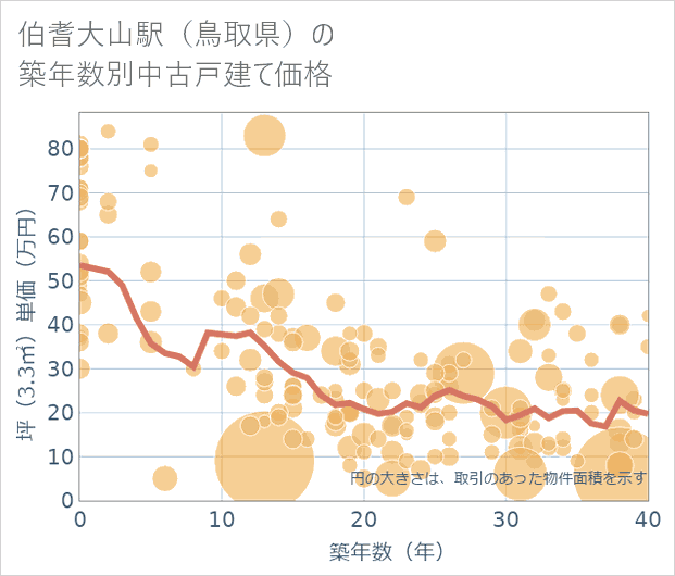 伯耆大山駅(鳥取県)の築年数別の中古戸建て坪単価