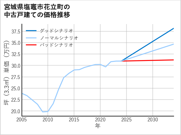 宮城県塩竈市花立町の中古戸建て価格推移