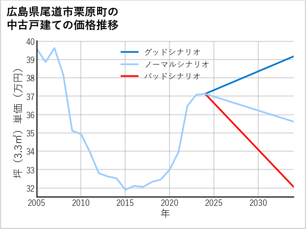 広島県尾道市栗原町の中古戸建て価格推移