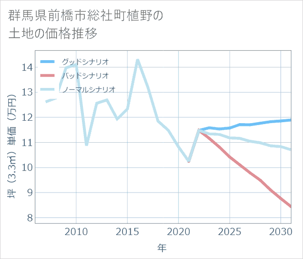 群馬県前橋市総社町植野の土地価格推移