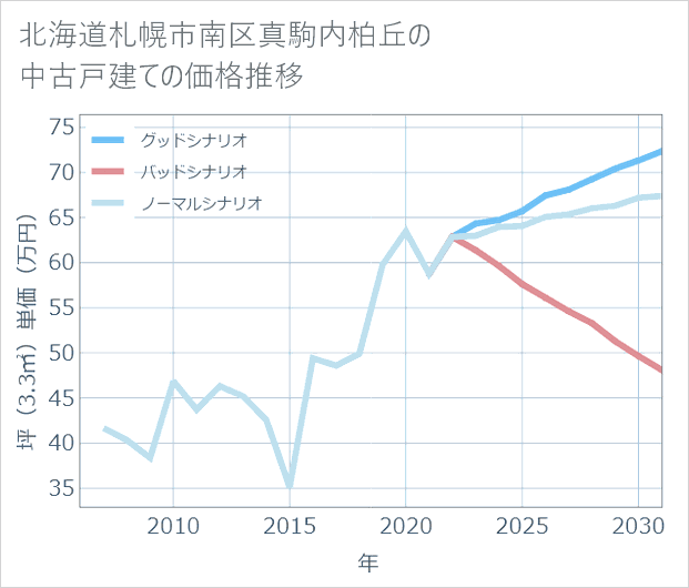 北海道札幌市南区真駒内柏丘の中古戸建て価格推移