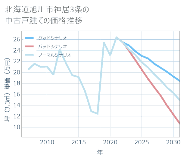 北海道旭川市神居3条の中古戸建て価格推移