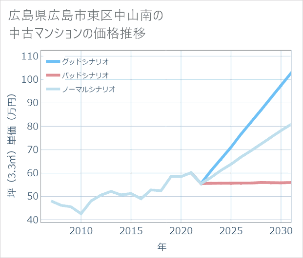 広島県広島市東区中山南の中古マンション価格推移