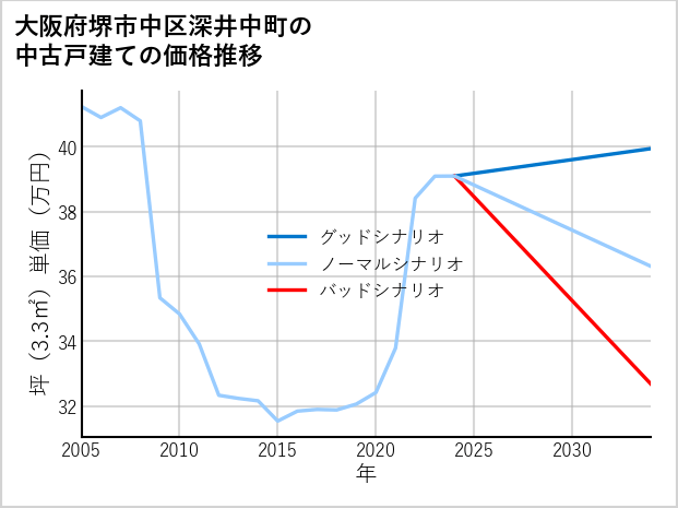 大阪府堺市中区深井中町の中古戸建て価格推移