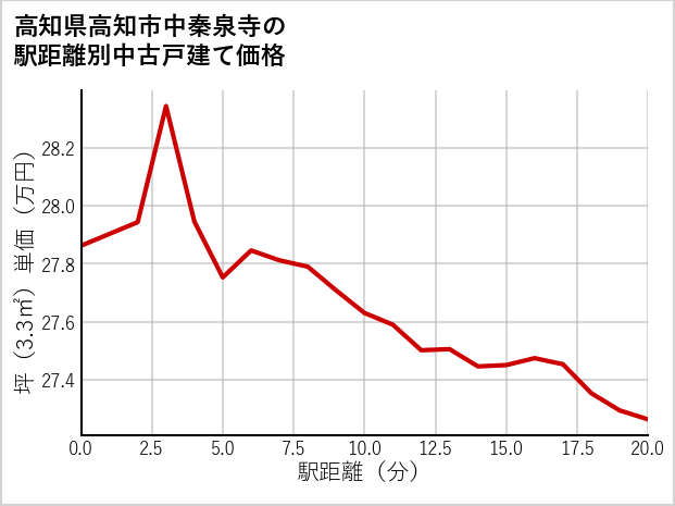 高知県高知市中秦泉寺の徒歩距離別の中古戸建て坪単価