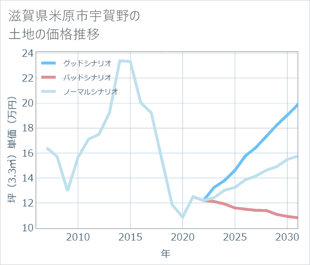 滋賀県米原市宇賀野の土地価格推移