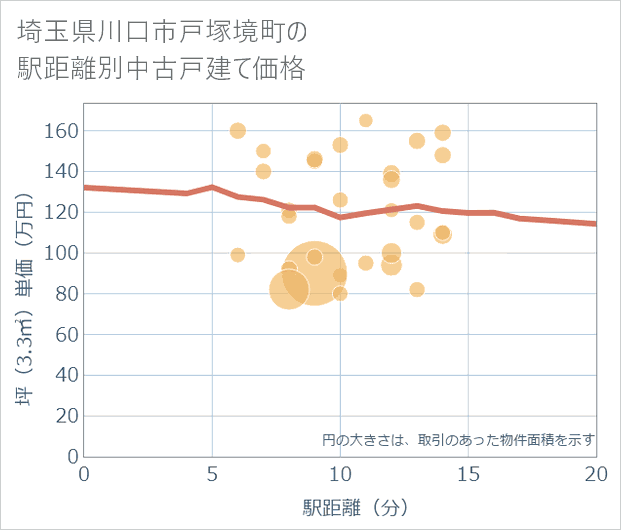 埼玉県川口市戸塚境町の徒歩距離別の中古戸建て坪単価