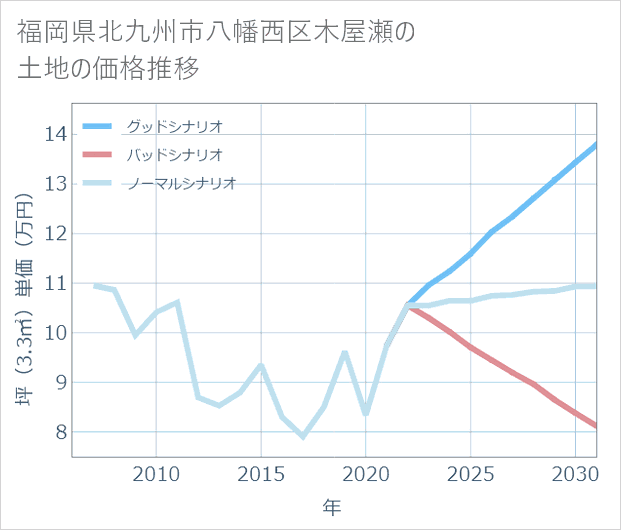 福岡県北九州市八幡西区木屋瀬の土地価格推移