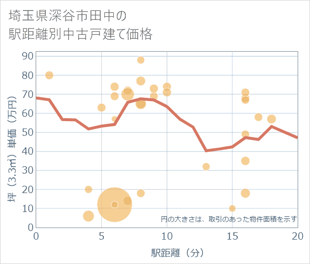 埼玉県深谷市田中の徒歩距離別の中古戸建て坪単価