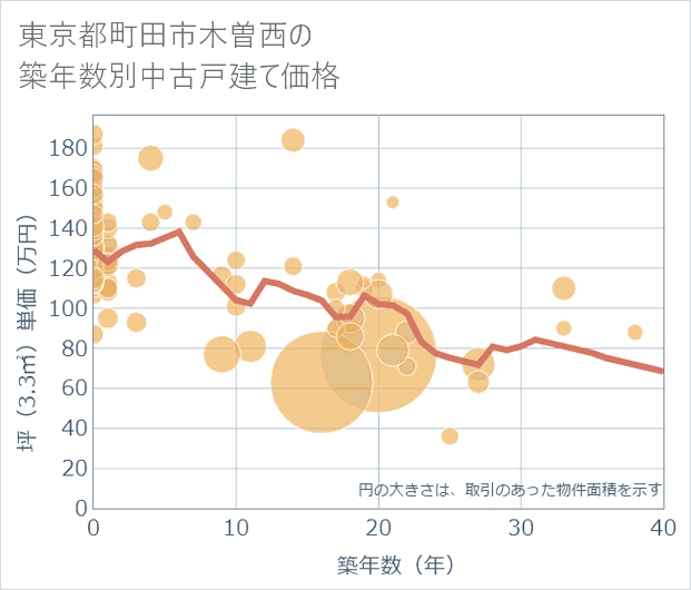 東京都町田市木曽西の築年数別の中古戸建て坪単価