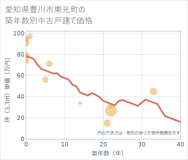 愛知県豊川市東光町の築年数別の中古戸建て坪単価