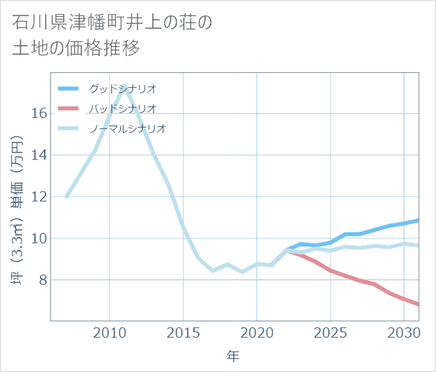 石川県津幡町井上の荘の土地価格推移