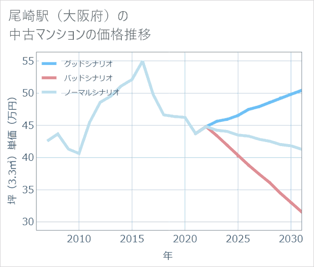 尾崎駅(大阪府)の中古マンション価格推移