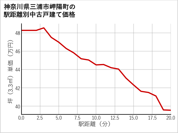 神奈川県三浦市岬陽町の徒歩距離別の中古戸建て坪単価