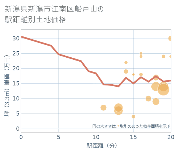 新潟県新潟市江南区船戸山の徒歩距離別の土地坪単価