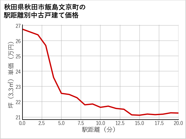 秋田県秋田市飯島文京町の徒歩距離別の中古戸建て坪単価