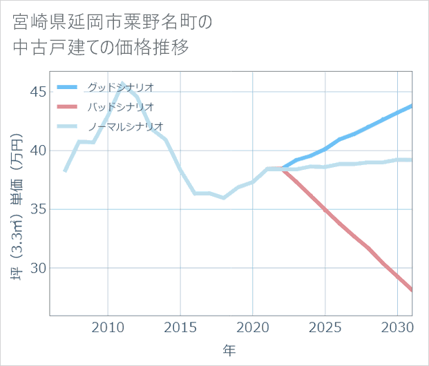 宮崎県延岡市粟野名町の中古戸建て価格推移