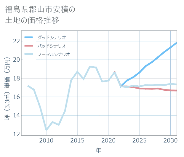 福島県郡山市安積の土地価格推移