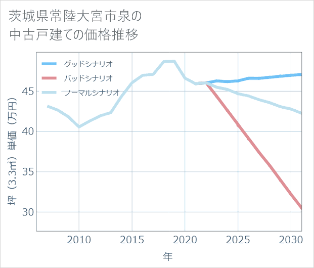 茨城県常陸大宮市泉の中古戸建て価格推移