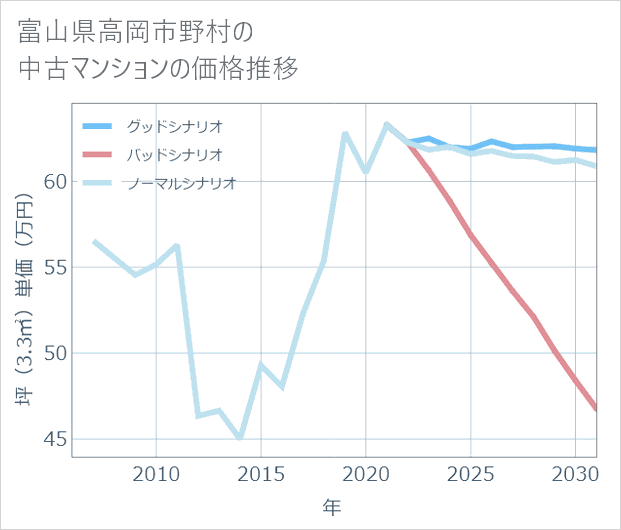 富山県高岡市野村の中古マンション価格推移