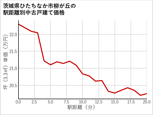茨城県ひたちなか市柳が丘の徒歩距離別の中古戸建て坪単価