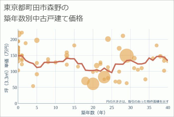 東京都町田市森野の築年数別の中古戸建て坪単価