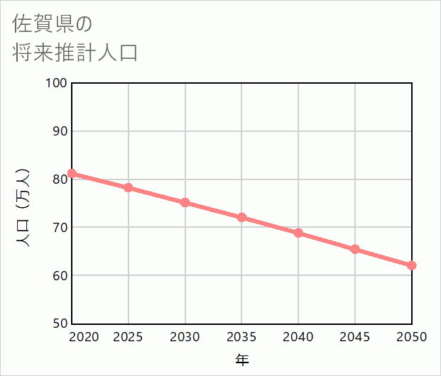 佐賀県の将来推計人口