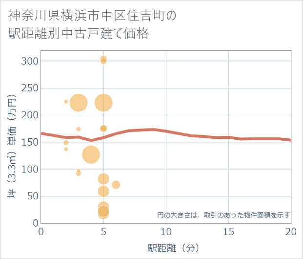 神奈川県横浜市中区住吉町の徒歩距離別の中古戸建て坪単価
