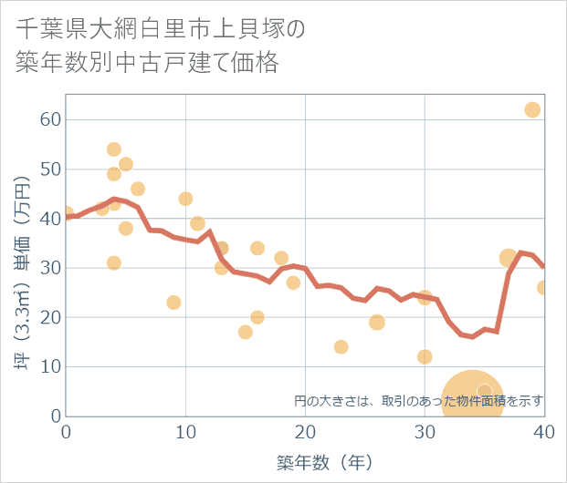 千葉県大網白里市上貝塚の築年数別の中古戸建て坪単価