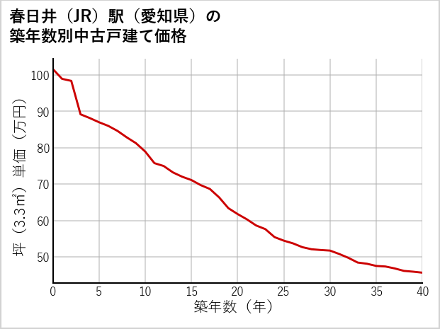 春日井駅（愛知県）の築年数別の中古戸建て坪単価