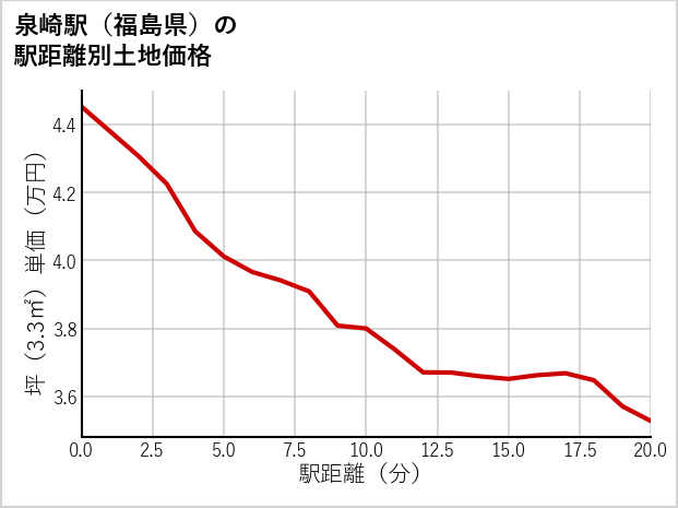 泉崎駅（福島県）の徒歩距離別の土地坪単価