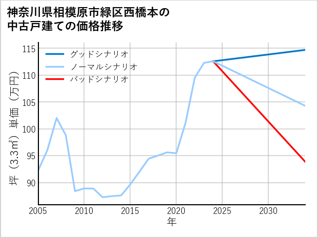 神奈川県相模原市緑区西橋本の中古戸建て価格推移