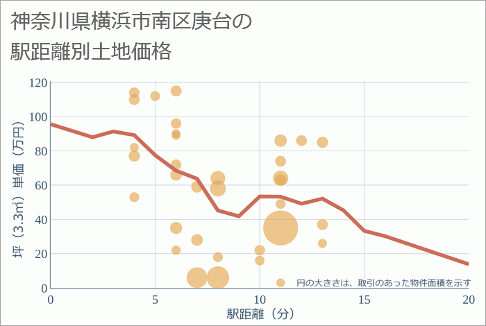 神奈川県横浜市南区庚台の徒歩距離別の土地坪単価