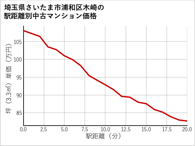 埼玉県さいたま市浦和区木崎の徒歩距離別の中古マンション坪単価