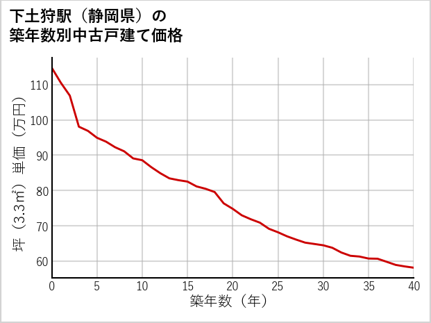 下土狩駅（静岡県）の築年数別の中古戸建て坪単価