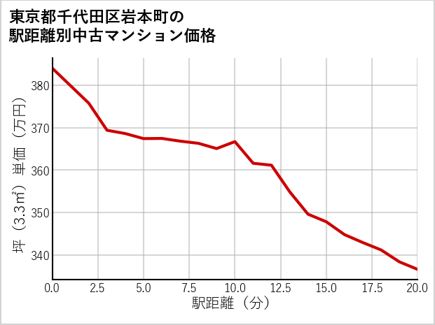 東京都千代田区岩本町の徒歩距離別の中古マンション坪単価