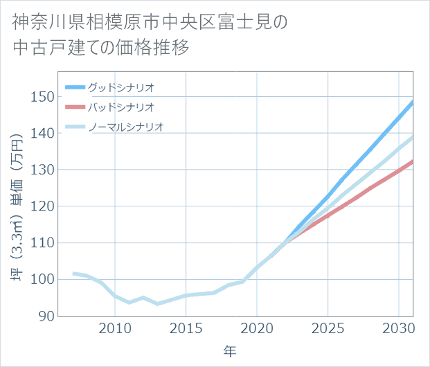 神奈川県相模原市中央区富士見の中古戸建て価格推移