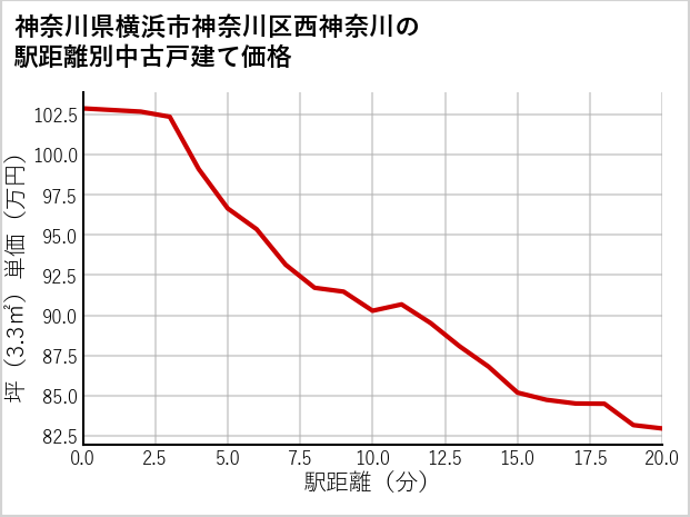 神奈川県横浜市神奈川区西神奈川の徒歩距離別の中古戸建て坪単価