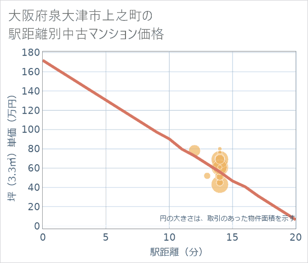 大阪府泉大津市上之町の徒歩距離別の中古マンション坪単価