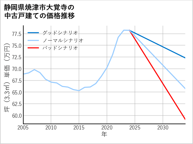 静岡県焼津市大覚寺の中古戸建て価格推移