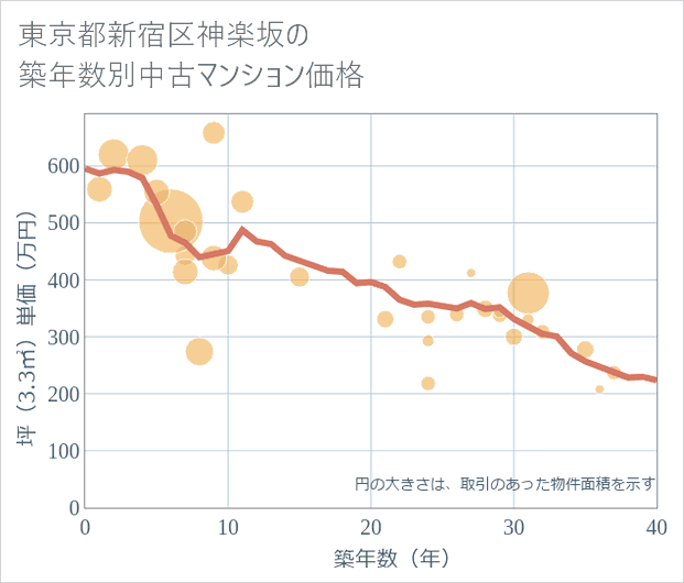 東京都新宿区神楽坂の築年数別の中古マンション坪単価