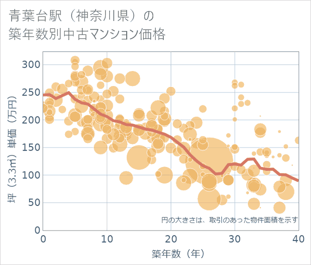青葉台駅(神奈川県)の築年数別の中古マンション坪単価