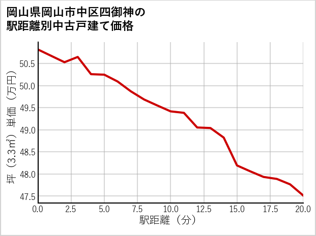 岡山県岡山市中区四御神の徒歩距離別の中古戸建て坪単価