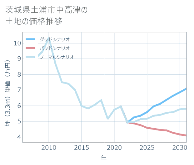 茨城県土浦市中高津の土地価格推移