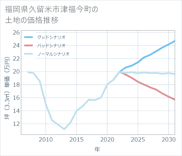 福岡県久留米市津福今町の土地価格推移