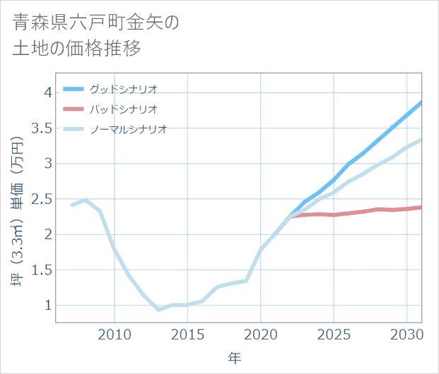 青森県六戸町金矢の土地価格推移