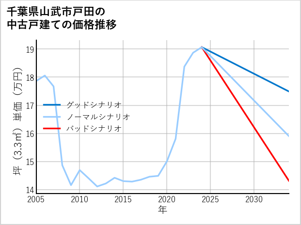 千葉県山武市戸田の中古戸建て価格推移