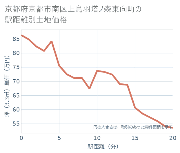 京都府京都市南区上鳥羽塔ノ森東向町の徒歩距離別の土地坪単価