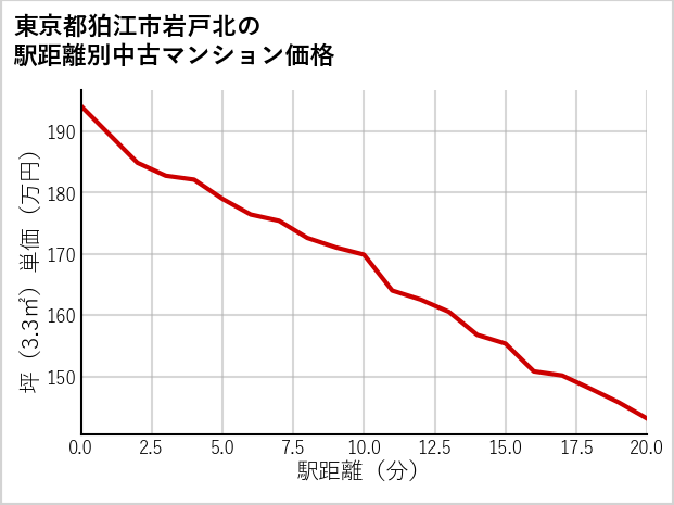 東京都狛江市岩戸北の徒歩距離別の中古マンション坪単価